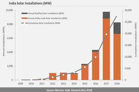Более половины введённых в эксплуатацию мощностей в Индии в 2018 году — солнечные электростанции