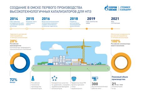 «Газпром нефть» получит отечественное оборудование для производства катализаторов
