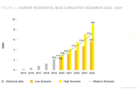 Домашние накопители энергии в ЕС: состояние дел и прогноз до 2024 года