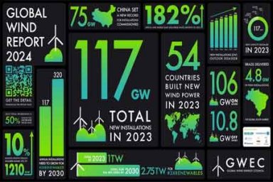 В 2023 году в мире установлены рекордные мощности ветроэнергетики