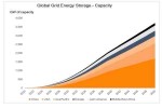Мощности систем накопления энергии превысят 3700 ГВт к 2050 г — исследование