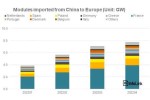 Европа купила у Китая 24,4 ГВт солнечных модулей за первые четыре месяца 2022 г