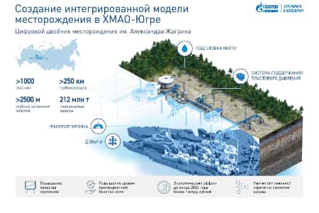 «Газпром нефть» создала цифровой двойник месторождения имени Александра Жагрина