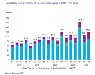 Инвестиции в ВИЭ достигли рекордного уровня в первом полугодии 2022
