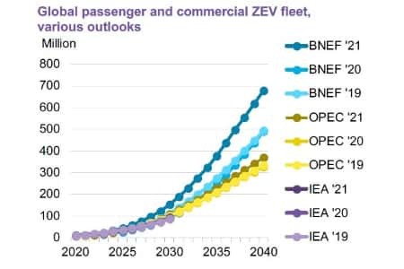 Доля электромобилей в глобальных продажах авто достигнет 70% к 2040 г — BloombergNEF