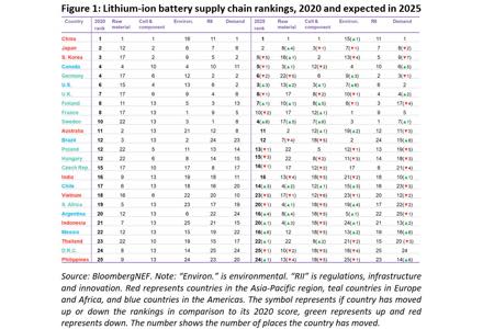 Опубликован рейтинг стран-поставщиков ресурсов для производства литий-ионных батарей
