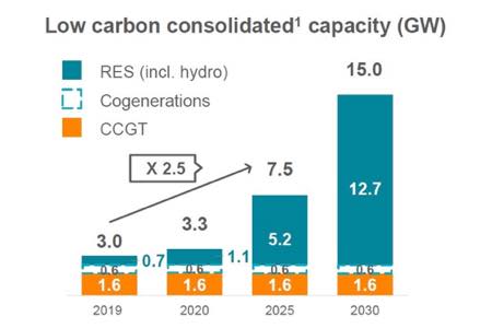 Repsol планирует 15 ГВт низкоуглеродных электроэнергетических мощностей до 2030