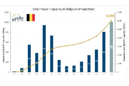 Бельгия добавила более 1 ГВт солнечных электростанций в 2020 году