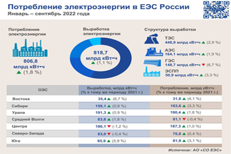 Потребление электроэнергии в ЕЭС России в сентябре 2022 года увеличилось на 0,4 % по сравнению с сентябрем 2021 года