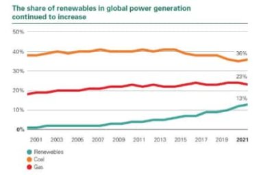 Солнечная и ветровая генерация впервые превысила 10% мирового производства электроэнергии в 2021 г