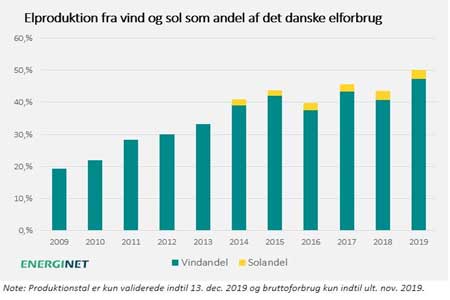 Ветроэнергетика выработала более 47% электроэнергии в Дании в 2019 году