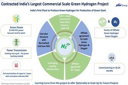 Индийская JSW Steel будет использовать зеленый водород для производства стали