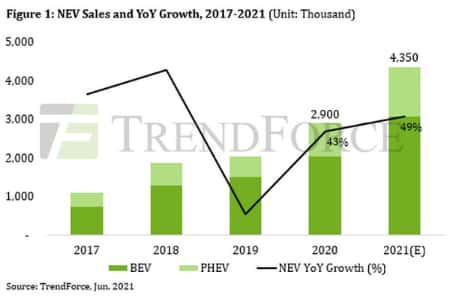 Рекордный рост продаж электромобилей отмечается в 2021 году