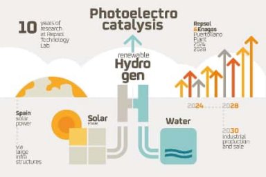 Зелёный водород из солнечной энергии без электролиза — совместный проект Repsol и Enagas