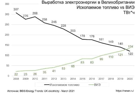 Великобритания закроет всю угольную генерацию в 2024 г, на год раньше срока