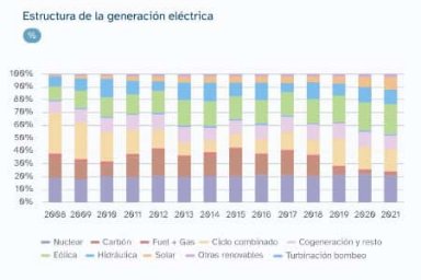 Доля ветровой и солнечной генерации в выработке электроэнергии в Испании превысила 30% в 2021 г