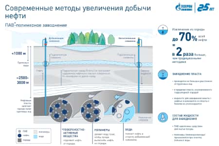 «Газпром нефть» и SNF совместно займутся развитием технологий повышения нефтеотдачи