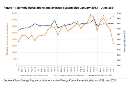 Большая микрогенерация — 14,7 ГВт кровельных солнечных электростанций работают в Австралии