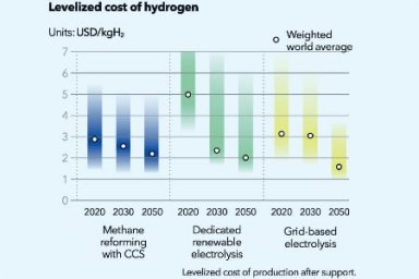 Распространение водорода и его экономика – прогноз DNV GL