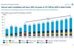 Установленная мощность солнечной энергетики АТР достигнет 1500 ГВт к 2030 г