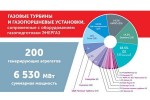 Уже 200 газотурбинных и газопоршневых агрегатов получают топливный газ от технологических установок «ЭНЕРГАЗ»