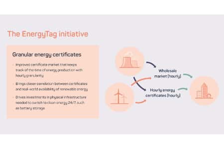 Зелёные сертификаты: отслеживание происхождения энергии в реальном времени
