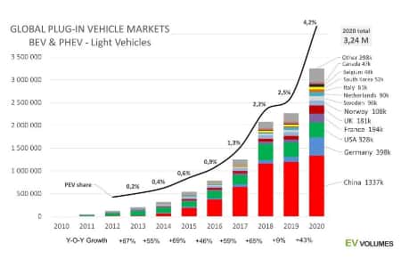 В мире зафиксирован рекордный рост продаж электромобилей в 2020 году