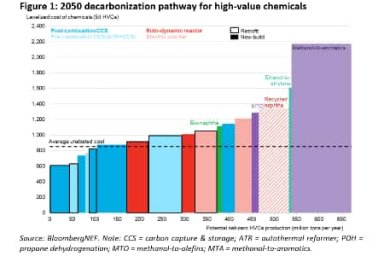 Декарбонизация нефтехимии: путь к нулевому балансу выбросов