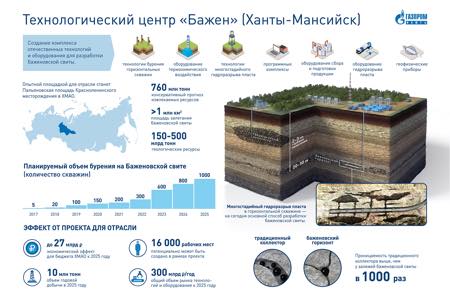 «Газпром нефть» начинает разработку баженовской свиты на салымских участках
