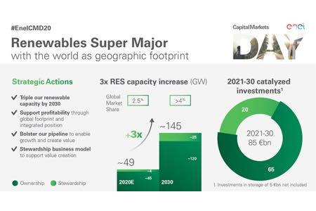 Enel увеличит мощности ВИЭ до 145 ГВт к 2030 году