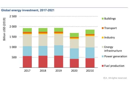 Инвестиции в ВИЭ-электроэнергетику превышают вложения в добычу нефти и газа — МЭА