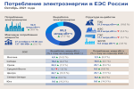 Потребление электроэнергии в ЕЭС России в октябре 2021 года увеличилось на 6,5 % по сравнению с октябрем 2020 года