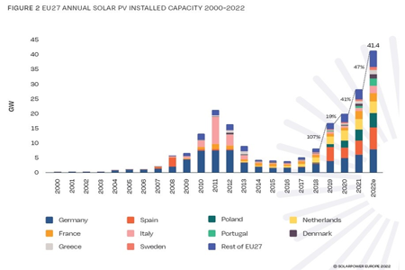 Европа ввела в эксплуатацию 41,4 ГВт солнечных электростанций в 2022 году