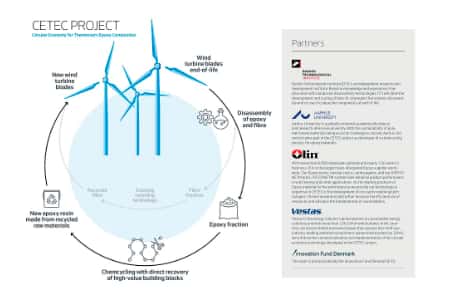 Vestas представил технологию полной переработки лопастей ветряных турбин