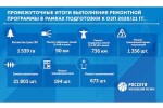 Компания «Россети Московский регион» ведет полномасштабную подготовку к грядущей зиме