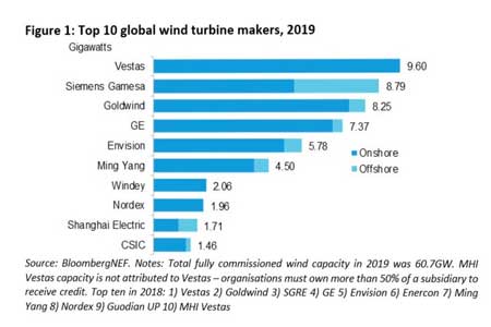 Развитие ветроэнергетики и крупнейшие поставщики ветрогенераторов в мире в 2019 году