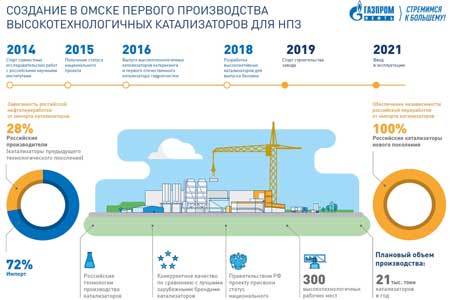 «Газпром нефть» начала строительство первого в России современного завода по производству катализаторов