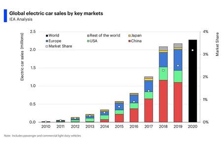 Прогноз продаж электромобилей в мире в 2020 году: МЭА против BloombergNEF