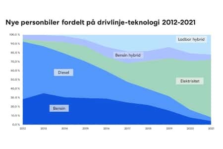 В Норвегии доля электрифицированных машин в продажах превысила 90% в 2021 г