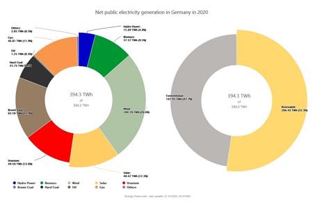 Доля солнечной энергии впервые превысит 10% выработки электроэнергии в ФРГ в 2020 г