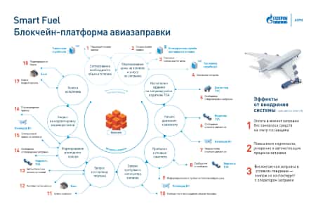 «Газпром нефть» зарегистрировала первую в России блокчейн-платформу для оплаты авиазаправки