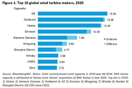 Ветряные турбины общей мощностью почти 100 ГВт введены в строй в 2020 году — BNEF