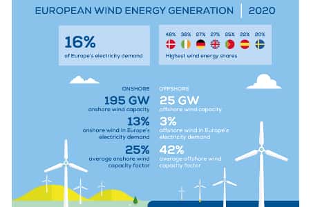 Установленная мощность ветроэнергетики Европы достигла 220 ГВт в 2020 г