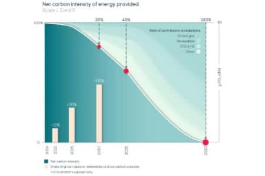 Инвестиции в ВИЭ и «низкоуглеродные решения» Equinor превысят 50% вложений к 2030 г