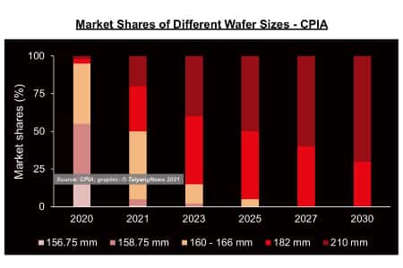 Пластины M10 и G12 заменят все другие форматы к 2027 году — исследование