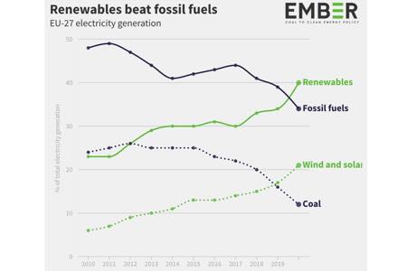ВИЭ впервые опередили ископаемое топливо в генерации электроэнергии в ЕС