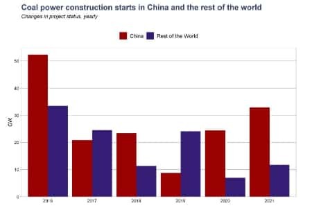 Китай начал строительство 33 ГВт угольных электростанций в 2021 году