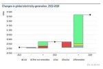 Рост потребления электроэнергии в мире будет покрыт низкоуглеродными источниками — МЭА