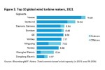 Крупнейшие производители ветряных турбин в мире в 2021 году