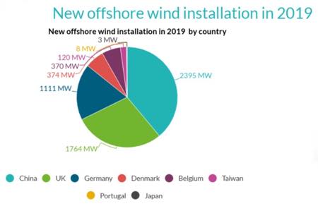 Офшорная ветроэнергетика: итоги глобального развития в 2019 году